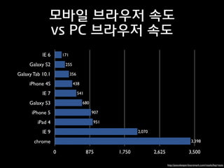 모바일 브라우저 속도
vs PC 브라우저 속도
IE 6

171

Galaxy S2

255

Galaxy Tab 10.1

356

iPhone 4S

438

IE 7

541

Galaxy S3

680

iPhone 5

907

iPad 4

951

IE 9

2,070

chrome

3,398

0

875

1,750

2,625

3,500
http://peacekeeper.futuremark.com/results?key=stats

 