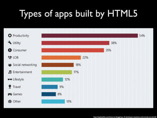 Types of apps built by HTML5

http://tipsbuilder.com/how-to-blogg/top-10-developer-statistics-and-trends-on-html5/

 