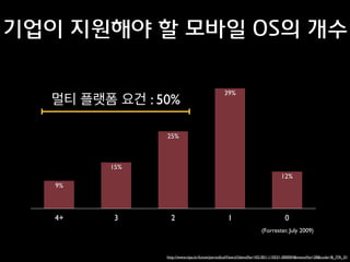 기업이 지원해야 할 모바일 OS의 개수
멀티 플랫폼 요건 : 50%

39%

25%

15%
12%
9%

4+

3

2

1

0
(Forrester, July 2009)

http://www.nipa.kr/know/periodicalView.it?identiﬁer=02-001-110531-000004&menuNo=28&code=B_ITA_01

 