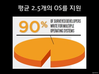 평균 2.5개의 OS를 지원

appcelerator

 