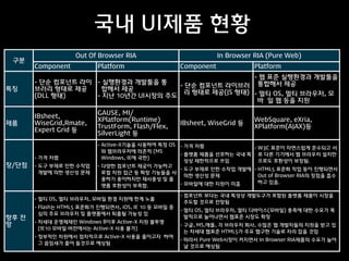 국내 UI제품 현황
구분

Out Of Browser RIA
Component

Platform

In Browser RIA (Pure Web)
Component

Platform

특징

- 웹 표준 실행환경과 개발툴을
- 단순 컴포넌트 라이 - 실행환경과 개발툴을 통
- 단순 컴포넌트 라이브러 통합해서 제공
브러리 형태로 제공
합해서 제공
리 형태로 제공(JS 형태) - 멀티 OS, 멀티 브라우저, 모
(DLL 형태)
- 지난 10년간 UI시장의 주도
바 일 웹 등을 지원

제품

IBsheet,
WiseGrid,Rmate,
Expert Grid 등

- 가격 저렴

장/단점

- 도구 부재로 인한 수작업
개발에 의한 생산성 문제

GAUSE, MI/
XPlatform(Runtime)
TrustForm, Flash/Flex,
SilverLight 등
- Active-X기술을 사용하여 특정 OS
와 웹브라우저에 의존적 (MS
Windows, IE에 국한)

WebSquare, eXria,
XPlatform(AJAX)등

- 가격 저렴

- W3C 표준이 자연스럽게 준수되고 서
- 플랫폼 제품을 선호하는 국내 특 로 다른 기기에서 웹 브라우저 설치만
성상 제한적으로 쓰임
으로도 호환성이 보장됨.

- 다양한 컴포넌트 제공이 가능하고
- 도구 부재로 인한 수작업 개발에 - HTML5 표준화 작업 등이 진행되면서
로컬 자원 접근 등 확장 기능들을 사
의한 생산성 문제
Out of Browser RIA의 장점을 흡수
용하기 용이하지만 재사용성 및 플
하고 있음.
- 모바일에 대한 지원이 미흡
랫폼 호환성이 부족함.

- 멀티 OS, 멀티 브라우저, 모바일 환경 지원에 한계 노출

향후 전
망

IBsheet, WiseGrid 등

- Flash는 HTML5 표준화가 진행되면서, iOS, IE 10 등 모바일 중
심의 주요 브라우저 및 플랫폼에서 퇴출될 가능성 있
- 차세대 운영체재인 Windows 8이후 Active-X 지원 불투명
(IE10 모바일 버전에서는 Active-X 사용 불가)
- 정부적인 차원에서 점차적으로 Active-X 사용을 줄이고자 하여
그 씀임새가 줄어 들것으로 예상됨

- 컴포넌트 보다는 국내 특성상 개발도구가 포함된 플랫폼 제품이 시장을
주도할 것으로 전망됨
- 멀티 OS, 멀티 브라우저, 멀티 디바이스(모바일) 충족에 대한 수요가 폭
발적으로 늘어나면서 웹표준 시장도 확장
- 구글, MS,애플, 각 브라우저 회사, 수많은 웹 개발자들의 지원을 받고 있
는 차세대 웹표준 HTML5가 주요 웹구현 기술로 자리 잡을 것임
- 따라서 Pure Web시장이 커지면서 In Browser RIA제품의 수요가 늘어
날 것으로 예상됨

 