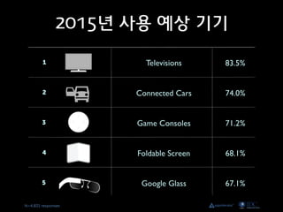 2015년 사용 예상 기기
Televisions

83.5%

Connected Cars

74.0%

Game Consoles

71.2%

Foldable Screen

68.1%

Google Glass

67.1%

 