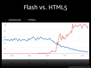 Flash vs. HTML5
http://html5hub.com/web-graphics-trends-in-2013/
actionscript HTML5
 