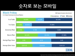 숫자로 보는 모바일
http://www-01.ibm.com/software/marketing-solutions/benchmark-reports/black-friday-2014.html
 
