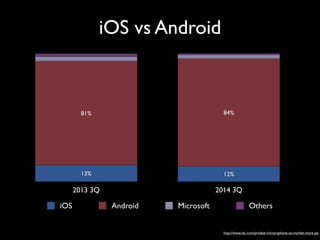 iOS vs Android
http://www.idc.com/prodserv/smartphone-os-market-share.jsp
2013 3Q 2014 3Q
84%81%
12%13%
iOS Android Microsoft Others
 