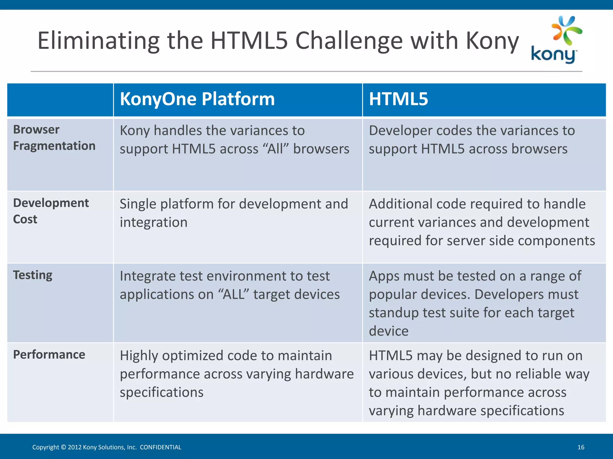 Eliminating the HTML5 Challenge with Kony

                                KonyOne Platform                       HTML5
Browser                         Kony handles the variances to          Developer codes the variances to
Fragmentation                   support HTML5 across “All” browsers    support HTML5 across browsers


Development                     Single platform for development and    Additional code required to handle
Cost                            integration                            current variances and development
                                                                       required for server side components

Testing                         Integrate test environment to test     Apps must be tested on a range of
                                applications on “ALL” target devices   popular devices. Developers must
                                                                       standup test suite for each target
                                                                       device
Performance                     Highly optimized code to maintain   HTML5 may be designed to run on
                                performance across varying hardware various devices, but no reliable way
                                specifications                      to maintain performance across
                                                                    varying hardware specifications

   Copyright © 2012 Kony Solutions, Inc. CONFIDENTIAL                                                     16 16
 