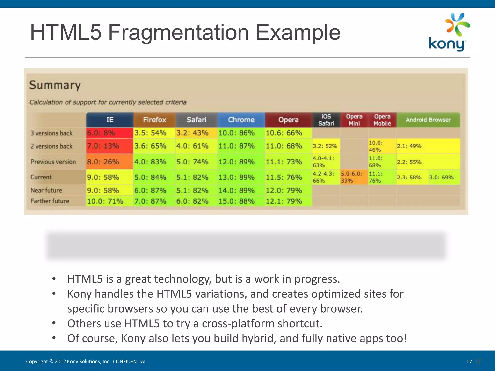 HTML5 Fragmentation Example




          • HTML5 is a great technology, but is a work in progress.
          • Kony handles the HTML5 variations, and creates optimized sites for
            specific browsers so you can use the best of every browser.
          • Others use HTML5 to try a cross-platform shortcut.
          • Of course, Kony also lets you build hybrid, and fully native apps too!
Copyright © 2012 Kony Solutions, Inc. CONFIDENTIAL                                       17
                                                                                     17 17
 