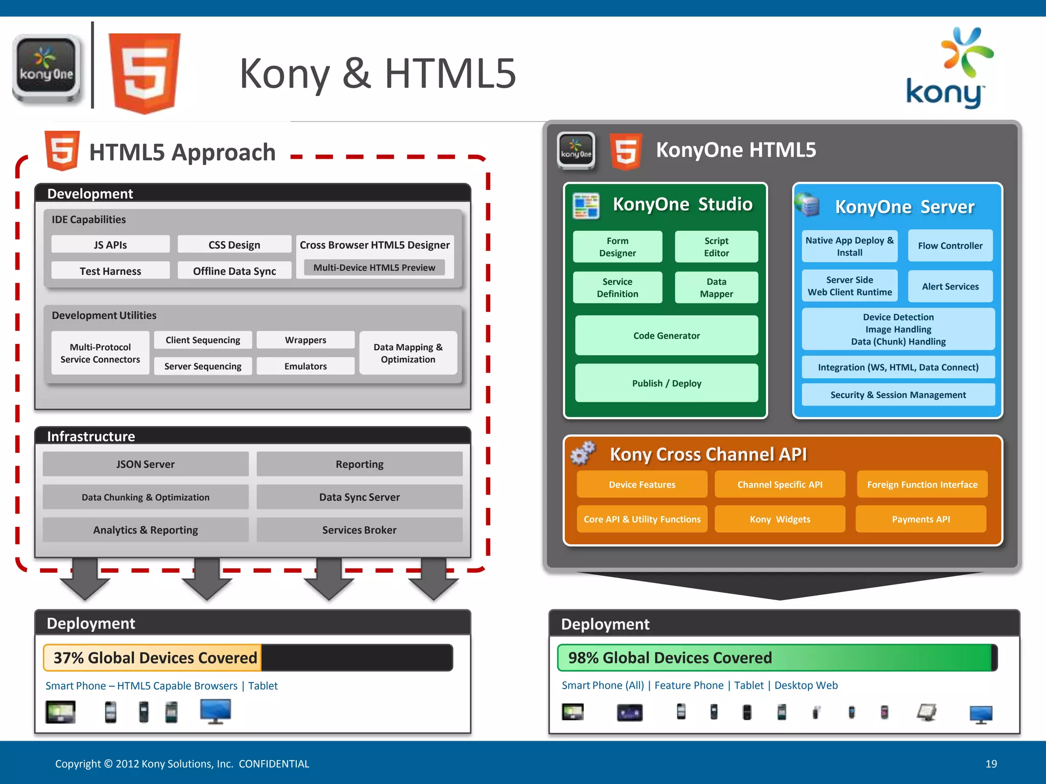 Kony & HTML5
        HTML5 Approach                                                                                      KonyOne HTML5
Development
                                                                                                 KonyOne Studio                                           KonyOne Server
 IDE Capabilities

          JS APIs                 CSS Design          Cross Browser HTML5 Designer             Form                       Script                  Native App Deploy &
                                                                                                                                                                            Flow Controller
                                                                                              Designer                    Editor                         Install
       Test Harness            Offline Data Sync         Multi-Device HTML5 Preview
                                                                                               Service                 Data                           Server Side
                                                                                                                                                                             Alert Services
                                                                                              Definition              Mapper                       Web Client Runtime

 Development Utilities                                                                                                                                          Device Detection
                                                                                                                                                                 Image Handling
                         Client Sequencing         Wrappers                                           Code Generator
                                                                                                                                                              Data (Chunk) Handling
    Multi-Protocol                                                    Data Mapping &
  Service Connectors                                                   Optimization
                         Server Sequencing         Emulators                                                                                         Integration (WS, HTML, Data Connect)
                                                                                                      Publish / Deploy
                                                                                                                                                          Security & Session Management



Infrastructure
              JSON Server                                      Reporting
                                                                                                 Kony Cross Channel API
                                                                                                 Device Features                   Channel Specific API          Foreign Function Interface
       Data Chunking & Optimization                       Data Sync Server
                                                                                           Core API & Utility Functions              Kony Widgets                      Payments API
         Analytics & Reporting                             Services Broker




Deployment                                                                             Deployment
 37% Global Devices Covered                                                             98% Global Devices Covered
Smart Phone – HTML5 Capable Browsers | Tablet                                          Smart Phone (All) | Feature Phone | Tablet | Desktop Web




 Copyright © 2012 Kony Solutions, Inc. CONFIDENTIAL                                                                                                                                           19 19
 