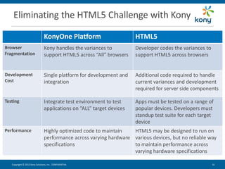 Eliminating the HTML5 Challenge with Kony

                                KonyOne Platform                       HTML5
Browser                         Kony handles the variances to          Developer codes the variances to
Fragmentation                   support HTML5 across “All” browsers    support HTML5 across browsers


Development                     Single platform for development and    Additional code required to handle
Cost                            integration                            current variances and development
                                                                       required for server side components

Testing                         Integrate test environment to test     Apps must be tested on a range of
                                applications on “ALL” target devices   popular devices. Developers must
                                                                       standup test suite for each target
                                                                       device
Performance                     Highly optimized code to maintain   HTML5 may be designed to run on
                                performance across varying hardware various devices, but no reliable way
                                specifications                      to maintain performance across
                                                                    varying hardware specifications

   Copyright © 2012 Kony Solutions, Inc. CONFIDENTIAL                                                     16 16
 