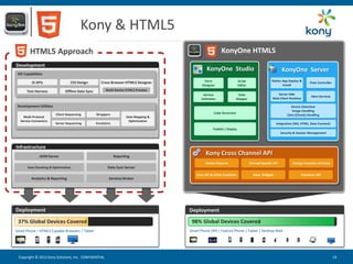 Kony & HTML5
        HTML5 Approach                                                                                      KonyOne HTML5
Development
                                                                                                 KonyOne Studio                                           KonyOne Server
 IDE Capabilities

          JS APIs                 CSS Design          Cross Browser HTML5 Designer             Form                       Script                  Native App Deploy &
                                                                                                                                                                            Flow Controller
                                                                                              Designer                    Editor                         Install
       Test Harness            Offline Data Sync         Multi-Device HTML5 Preview
                                                                                               Service                 Data                           Server Side
                                                                                                                                                                             Alert Services
                                                                                              Definition              Mapper                       Web Client Runtime

 Development Utilities                                                                                                                                          Device Detection
                                                                                                                                                                 Image Handling
                         Client Sequencing         Wrappers                                           Code Generator
                                                                                                                                                              Data (Chunk) Handling
    Multi-Protocol                                                    Data Mapping &
  Service Connectors                                                   Optimization
                         Server Sequencing         Emulators                                                                                         Integration (WS, HTML, Data Connect)
                                                                                                      Publish / Deploy
                                                                                                                                                          Security & Session Management



Infrastructure
              JSON Server                                      Reporting
                                                                                                 Kony Cross Channel API
                                                                                                 Device Features                   Channel Specific API          Foreign Function Interface
       Data Chunking & Optimization                       Data Sync Server
                                                                                           Core API & Utility Functions              Kony Widgets                      Payments API
         Analytics & Reporting                             Services Broker




Deployment                                                                             Deployment
 37% Global Devices Covered                                                             98% Global Devices Covered
Smart Phone – HTML5 Capable Browsers | Tablet                                          Smart Phone (All) | Feature Phone | Tablet | Desktop Web




 Copyright © 2012 Kony Solutions, Inc. CONFIDENTIAL                                                                                                                                           19 19
 