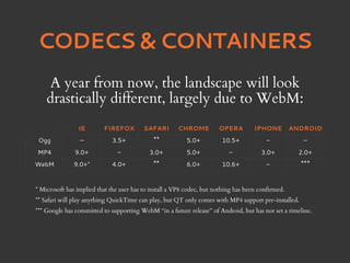 CODECS & CONTAINERS
    A year from now, the landscape will look
    drastically different, largely due to WebM:
                IE        FIREFOX         SAFARI       CHROME          OPERA         IPHONE         ANDROID
 Ogg             —           3.5+            **           5.0+          10.5+             –            –
MP4            9.0+            –            3.0+          5.0+             –            3.0+          2.0+
WebM          9.0+*          4.0+            **           6.0+          10.6+             –           ***

* Microsoft has implied that the user has to install a VP8 codec, but nothing has been confirmed.
** Safari will play anything QuickTime can play, but QT only comes with MP4 support pre-installed.
*** Google has committed to supporting WebM “in a future release” of Android, but has not set a timeline.
 