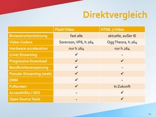 Flash Video              HTML 5 Video
Browserunterstützung              fast alle           aktuelle, außer IE
Video-Codecs                Sorenson, VP6, h.264      Ogg Theora, h.264
Hardware-acceleration            nur h.264                nur h.264
(Live) Streaming                                             -
Progressive Download                                         
Bandbreitenanpassung                                         -
Pseudo-Streaming (seek)                                      
DRM                                                          -
Fullscreen                                              In Zukunft
Accessibility / SEO                     -                     
Open Source Tools                       -                     


                                                                           14
 