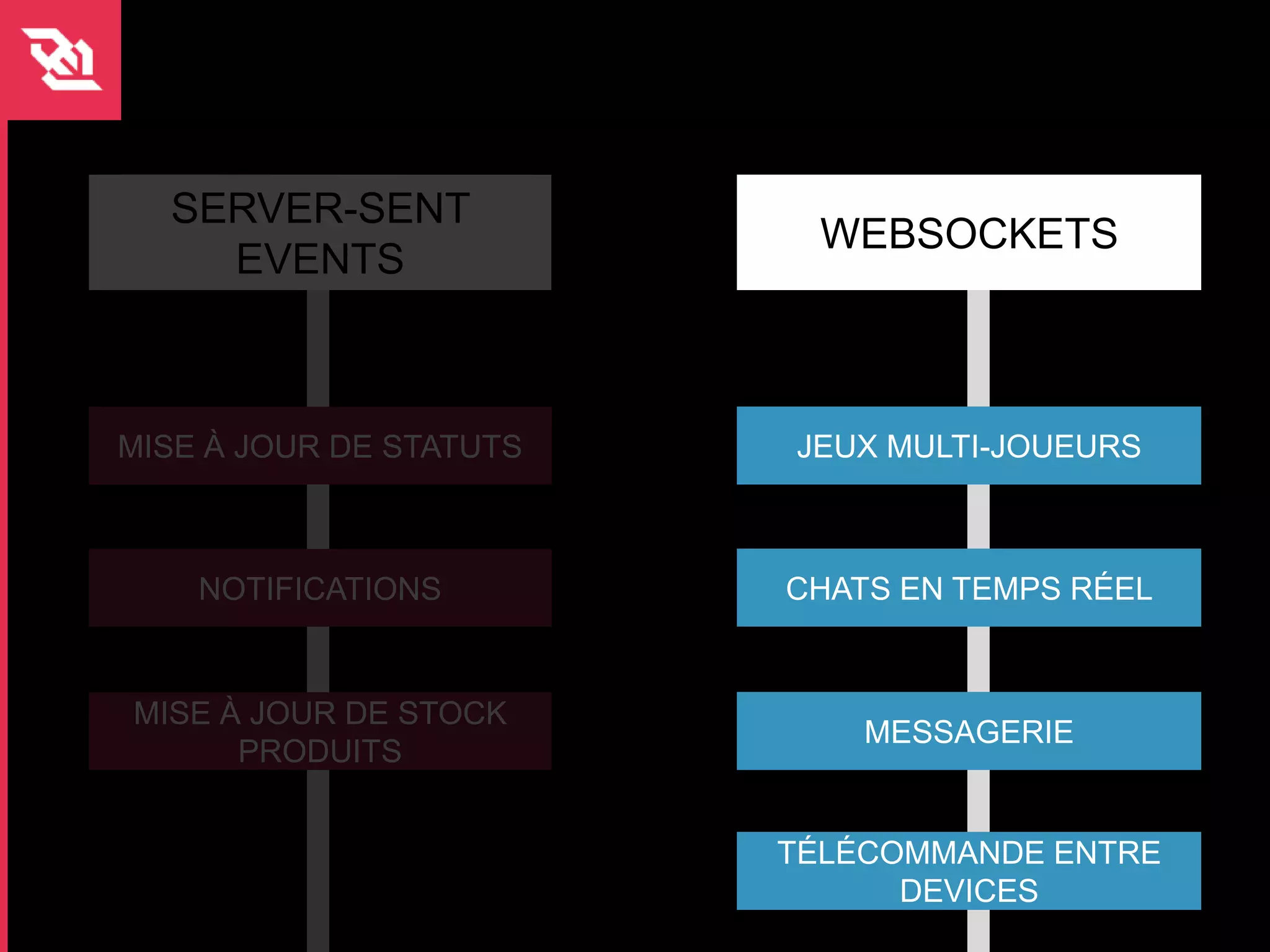 SERVER-SENT
                           WEBSOCKETS
    EVENTS



MISE À JOUR DE STATUTS   JEUX MULTI-JOUEURS



    NOTIFICATIONS        CHATS EN TEMPS RÉEL


MISE À JOUR DE STOCK
                             MESSAGERIE
      PRODUITS


                         TÉLÉCOMMANDE ENTRE
                               DEVICES
 