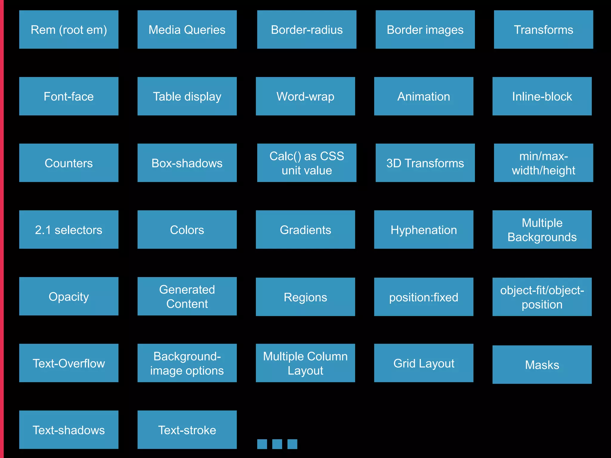Rem (root em)   Media Queries    Border-radius    Border images      Transforms




  Font-face     Table display     Word-wrap        Animation         Inline-block




                                 Calc() as CSS                        min/max-
  Counters      Box-shadows                       3D Transforms
                                   unit value                        width/height



                                                                      Multiple
2.1 selectors      Colors         Gradients       Hyphenation
                                                                    Backgrounds



                 Generated                                         object-fit/object-
   Opacity                         Regions        position:fixed
                  Content                                              position



                 Background-    Multiple Column
Text-Overflow                                      Grid Layout          Masks
                image options        Layout




Text-shadows     Text-stroke
 