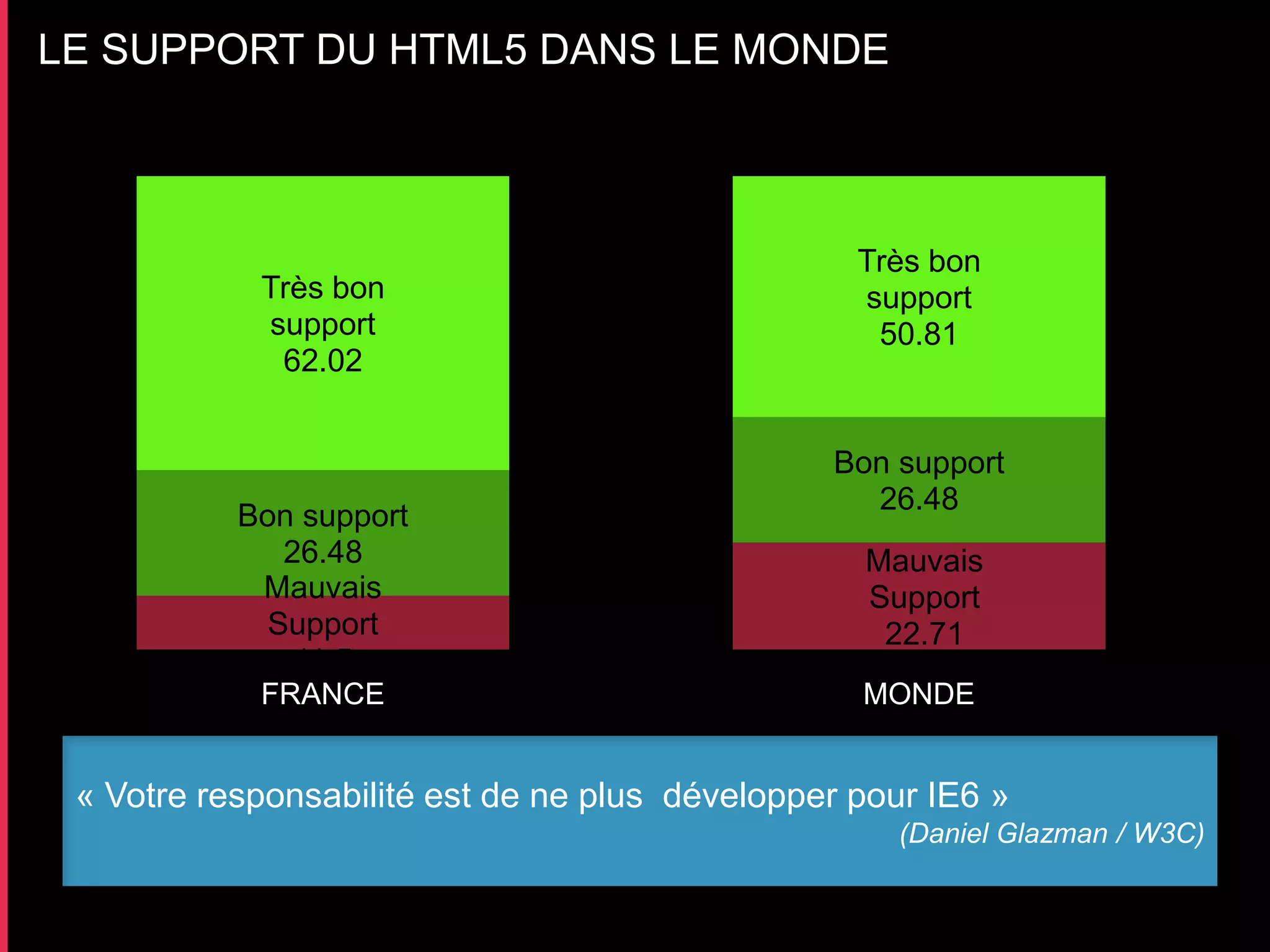 LE SUPPORT DU HTML5 DANS LE MONDE



                                                  Très bon
            Très bon                              support
            support                                50.81
             62.02


                                                Bon support
                                                  26.48
           Bon support
              26.48                               Mauvais
            Mauvais                               Support
             Support                               22.71
               11.5
            FRANCE                                MONDE


 « Votre responsabilité est de ne plus développer pour IE6 »
                                                    (Daniel Glazman / W3C)
 