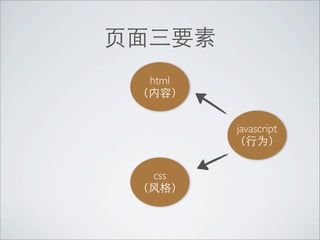 html



           javascript
+


    css
 