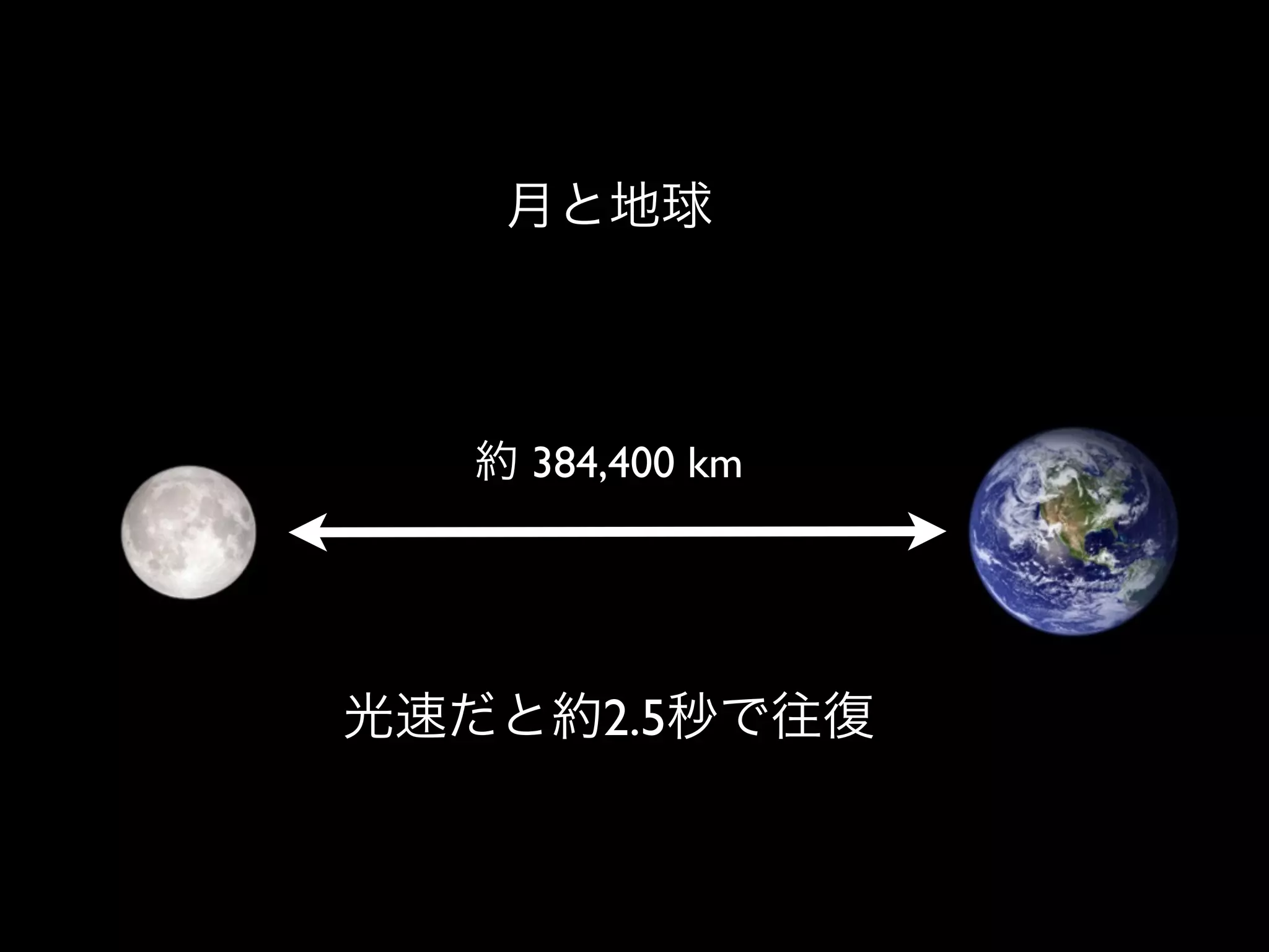 月と地球



  約 384,400 km




光速だと約2.5秒で往復
 