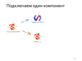 Подключаем один компонент
my-component
level_1_1
polymer.html
24
 