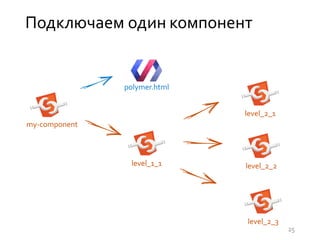 Подключаем один компонент
my-component
level_2_1
level_2_2
level_2_3
level_1_1
polymer.html
25
 