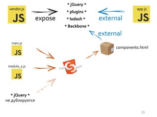 * jQuery *
* plugins *
* lodash *
* Backbone *
vendor.js
expose external
app.js
external
components.html
main.js
module_1.js
* jQuery *
не дублируется
53
 
