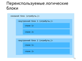 Переиспользуемые логические
блоки
<внешний блок (атрибуты…)>
<внутренний блок 1 (атрибуты…)>
<поле 1>
<поле 2>
<внутренний блок 2 (атрибуты…)>
<поле 1>
<поле 2>
69
 