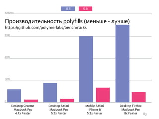 Производительность polyfills (меньше - лучше)
https://github.com/polymerlabs/benchmarks
83
 
