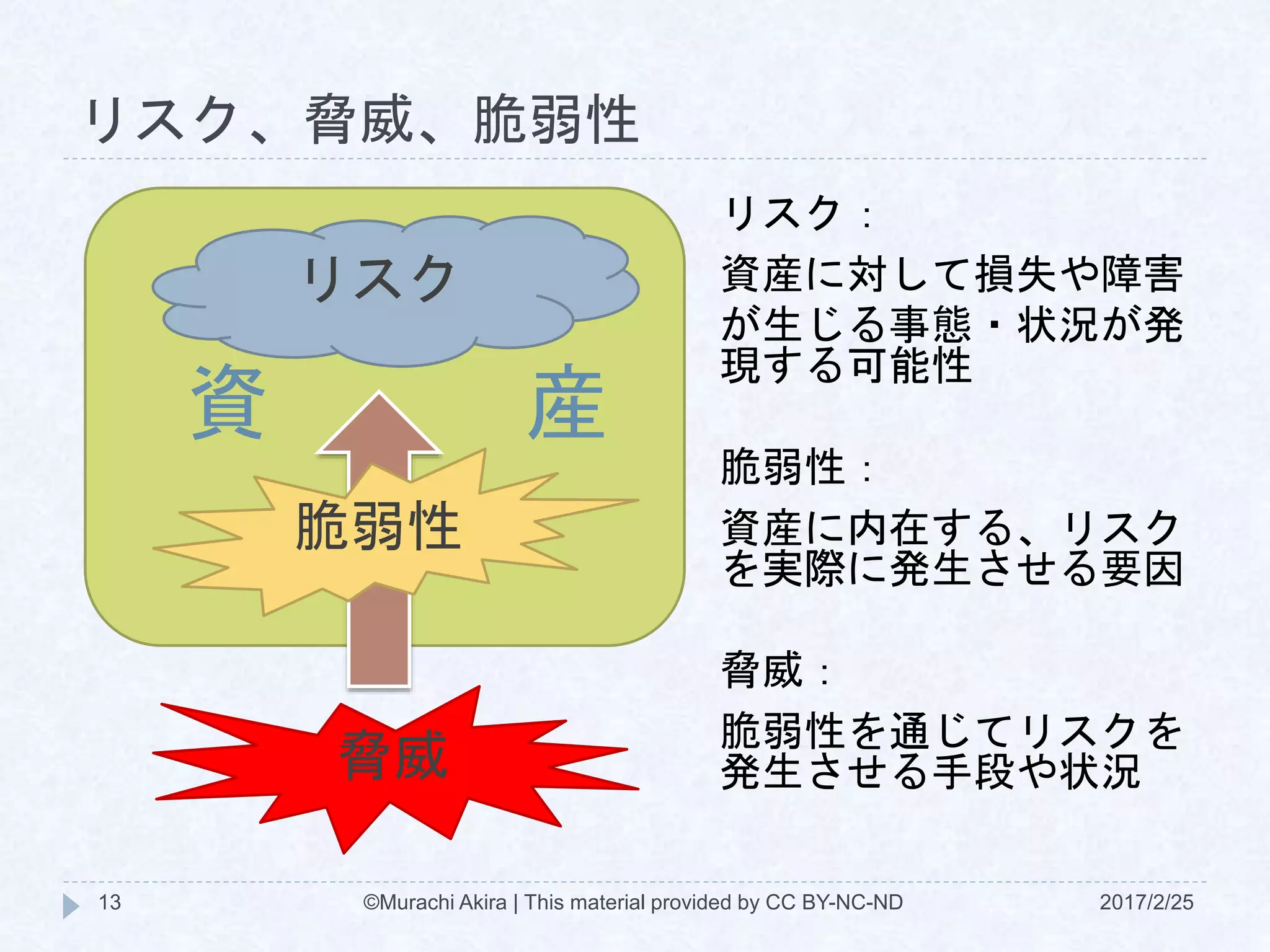 リスク、脅威、脆弱性
2017/2/25©Murachi Akira | This material provided by CC BY-NC-ND13
リスク
脆弱性
脅威
リスク：
資産に対して損失や障害
が生じる事態・状況が発
現する可能性
脆弱性：
資産に内在する、リスク
を実際に発生させる要因
脅威：
脆弱性を通じてリスクを
発生させる手段や状況
資 産
 