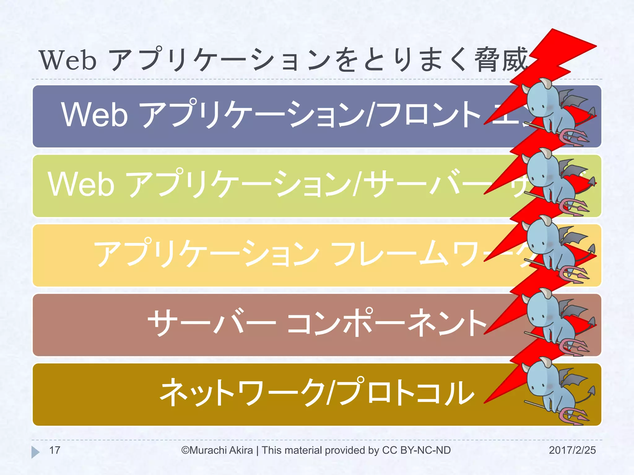 Web アプリケーションをとりまく脅威
Web アプリケーション/フロント エンド
Web アプリケーション/サーバー サイド
アプリケーション フレームワーク
サーバー コンポーネント
ネットワーク/プロトコル
©Murachi Akira | This material provided by CC BY-NC-ND17 2017/2/25
 