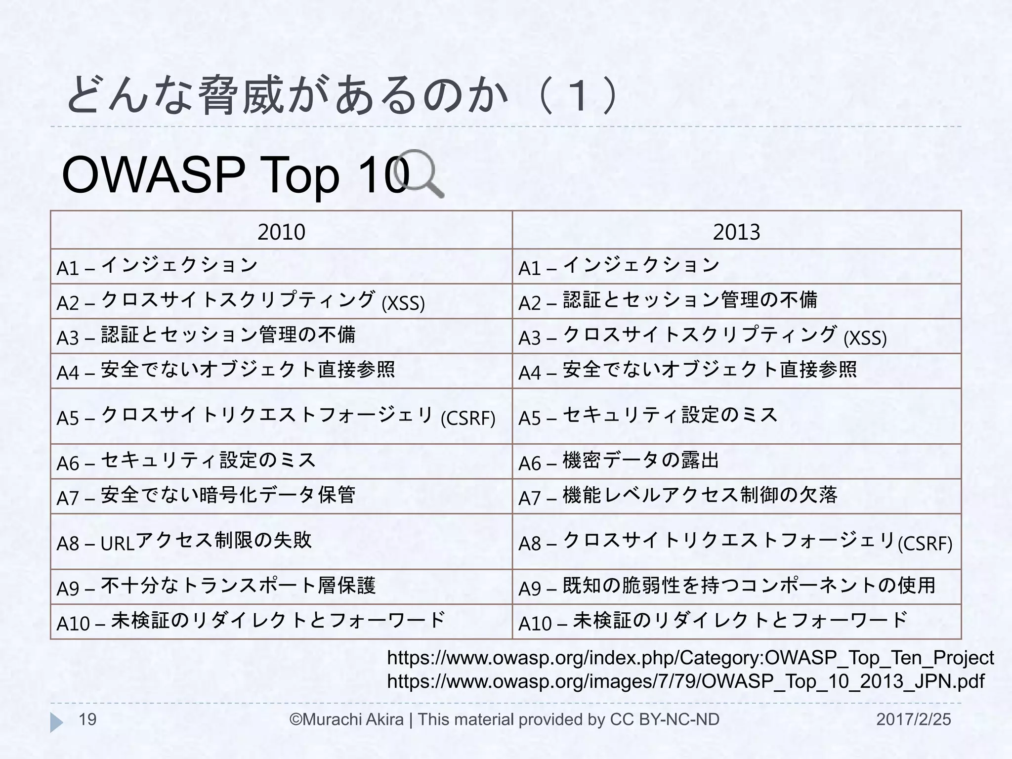 どんな脅威があるのか（１）
2010 2013
A1 – インジェクション A1 – インジェクション
A2 – クロスサイトスクリプティング (XSS) A2 – 認証とセッション管理の不備
A3 – 認証とセッション管理の不備 A3 – クロスサイトスクリプティング (XSS)
A4 – 安全でないオブジェクト直接参照 A4 – 安全でないオブジェクト直接参照
A5 – クロスサイトリクエストフォージェリ (CSRF) A5 – セキュリティ設定のミス
A6 – セキュリティ設定のミス A6 – 機密データの露出
A7 – 安全でない暗号化データ保管 A7 – 機能レベルアクセス制御の欠落
A8 – URLアクセス制限の失敗 A8 – クロスサイトリクエストフォージェリ(CSRF)
A9 – 不十分なトランスポート層保護 A9 – 既知の脆弱性を持つコンポーネントの使用
A10 – 未検証のリダイレクトとフォーワード A10 – 未検証のリダイレクトとフォーワード
OWASP Top 10
https://www.owasp.org/index.php/Category:OWASP_Top_Ten_Project
https://www.owasp.org/images/7/79/OWASP_Top_10_2013_JPN.pdf
©Murachi Akira | This material provided by CC BY-NC-ND19 2017/2/25
 