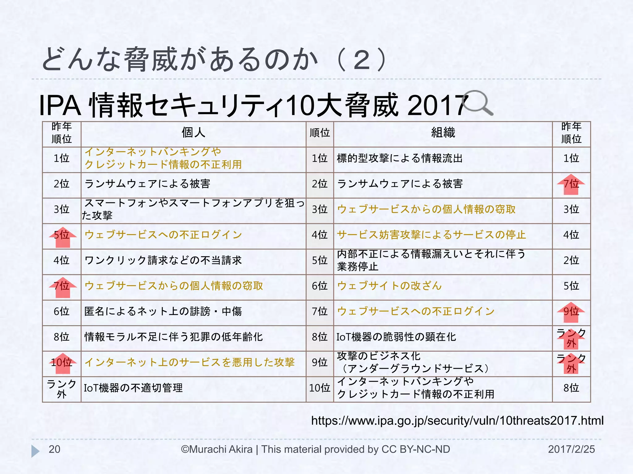 どんな脅威があるのか（２）
2017/2/25©Murachi Akira | This material provided by CC BY-NC-ND20
IPA 情報セキュリティ10大脅威 2017
昨年
順位
個人 順位 組織
昨年
順位
1位
インターネットバンキングや
クレジットカード情報の不正利用
1位 標的型攻撃による情報流出 1位
2位 ランサムウェアによる被害 2位 ランサムウェアによる被害 7位
3位
スマートフォンやスマートフォンアプリを狙っ
た攻撃
3位 ウェブサービスからの個人情報の窃取 3位
5位 ウェブサービスへの不正ログイン 4位 サービス妨害攻撃によるサービスの停止 4位
4位 ワンクリック請求などの不当請求 5位
内部不正による情報漏えいとそれに伴う
業務停止
2位
7位 ウェブサービスからの個人情報の窃取 6位 ウェブサイトの改ざん 5位
6位 匿名によるネット上の誹謗・中傷 7位 ウェブサービスへの不正ログイン 9位
8位 情報モラル不足に伴う犯罪の低年齢化 8位 IoT機器の脆弱性の顕在化 ランク
外
10位 インターネット上のサービスを悪用した攻撃 9位
攻撃のビジネス化
（アンダーグラウンドサービス）
ランク
外
ランク
外
IoT機器の不適切管理 10位
インターネットバンキングや
クレジットカード情報の不正利用
8位
https://www.ipa.go.jp/security/vuln/10threats2017.html
 