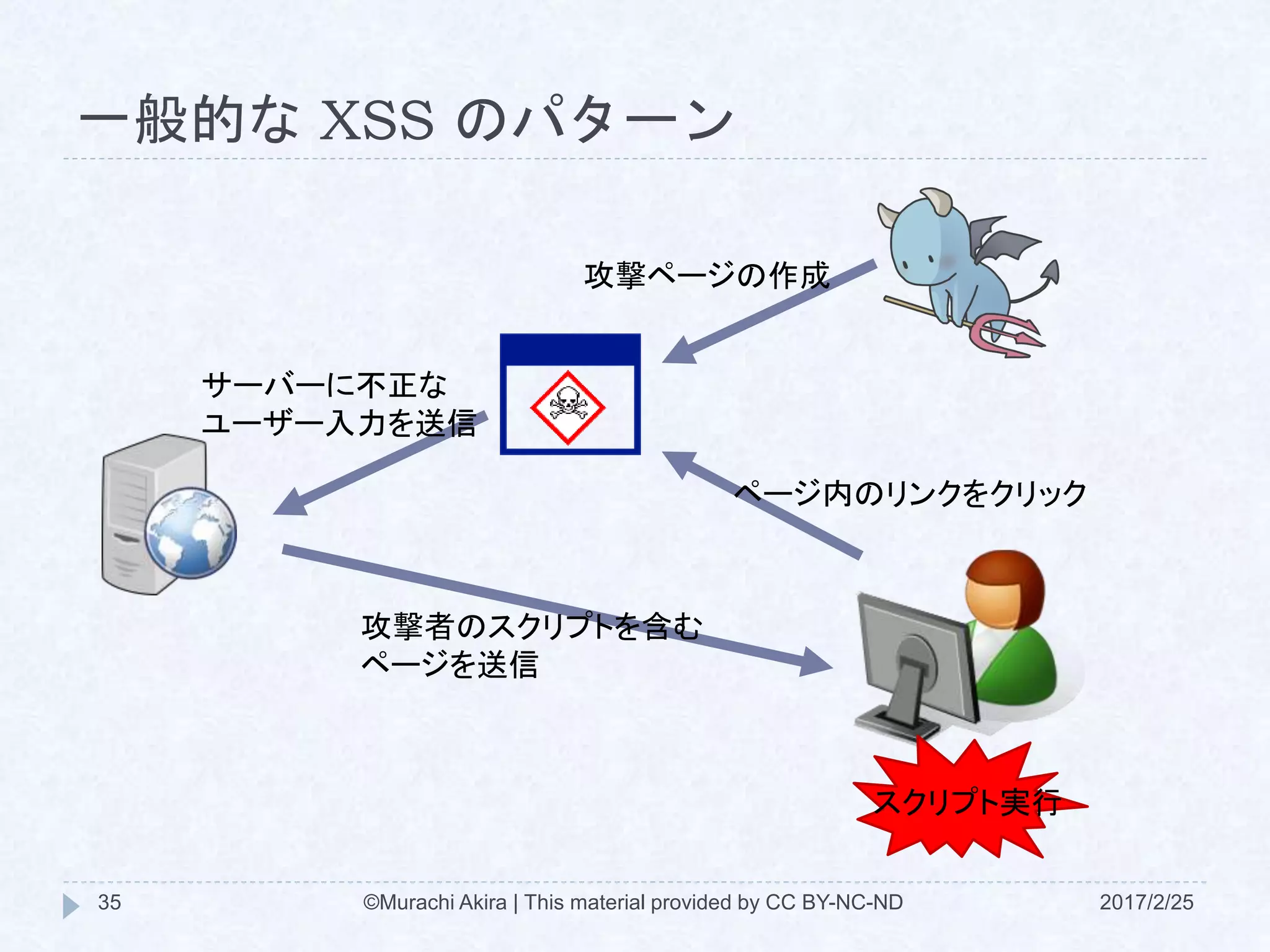 一般的な XSS のパターン
攻撃ページの作成
ページ内のリンクをクリック
サーバーに不正な
ユーザー入力を送信
攻撃者のスクリプトを含む
ページを送信
スクリプト実行
©Murachi Akira | This material provided by CC BY-NC-ND35 2017/2/25
 