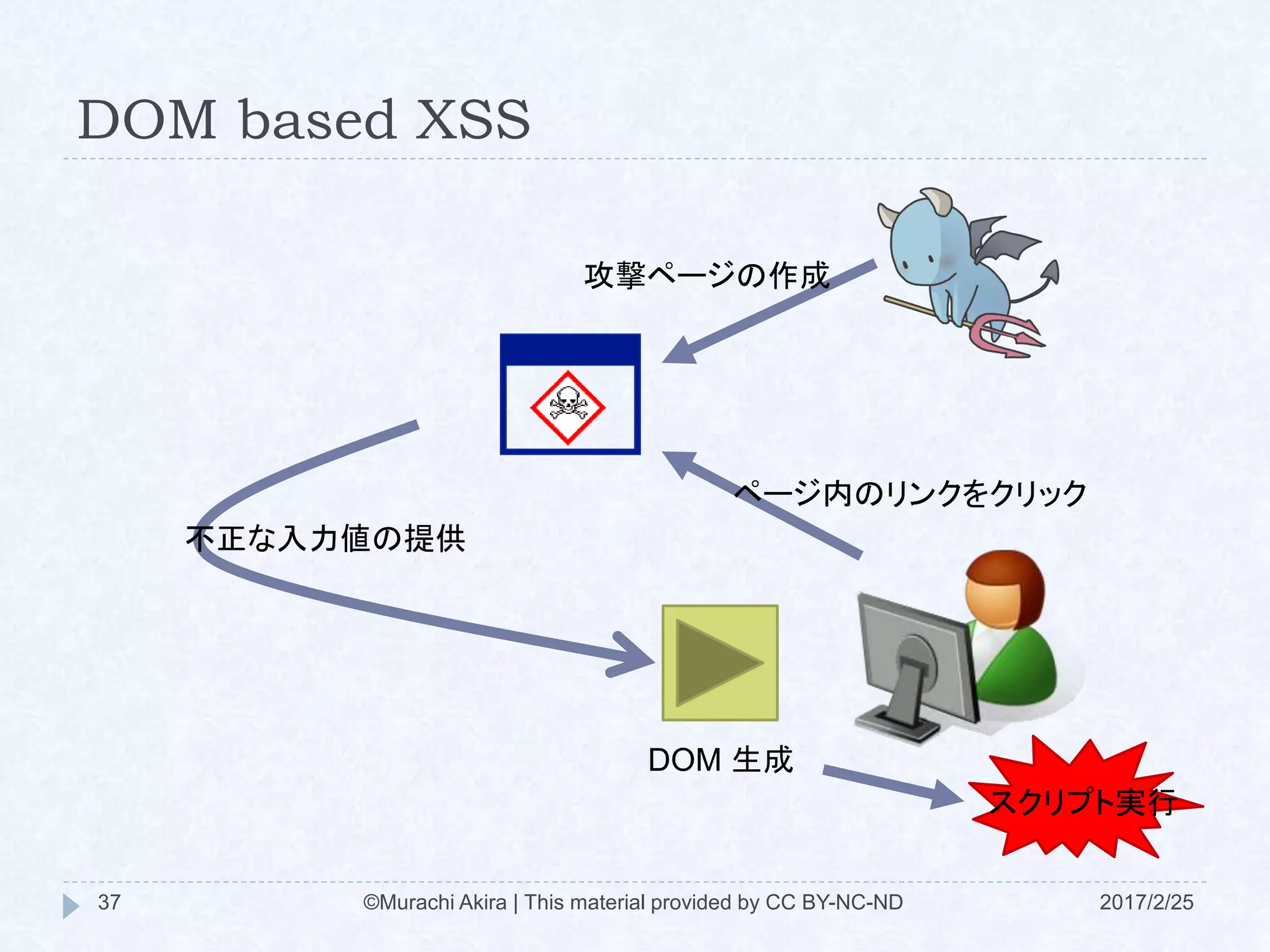 DOM based XSS
攻撃ページの作成
ページ内のリンクをクリック
スクリプト実行
不正な入力値の提供
DOM 生成
©Murachi Akira | This material provided by CC BY-NC-ND37 2017/2/25
 