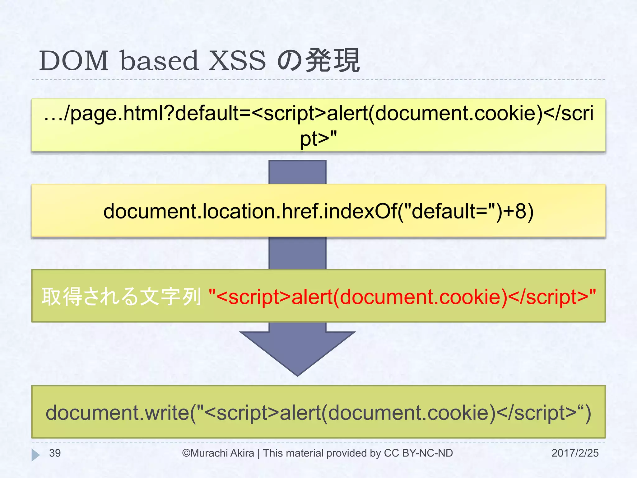 DOM based XSS の発現
…/page.html?default=<script>alert(document.cookie)</scri
pt>"
document.location.href.indexOf("default=")+8)
取得される文字列 "<script>alert(document.cookie)</script>"
document.write("<script>alert(document.cookie)</script>“)
©Murachi Akira | This material provided by CC BY-NC-ND39 2017/2/25
 
