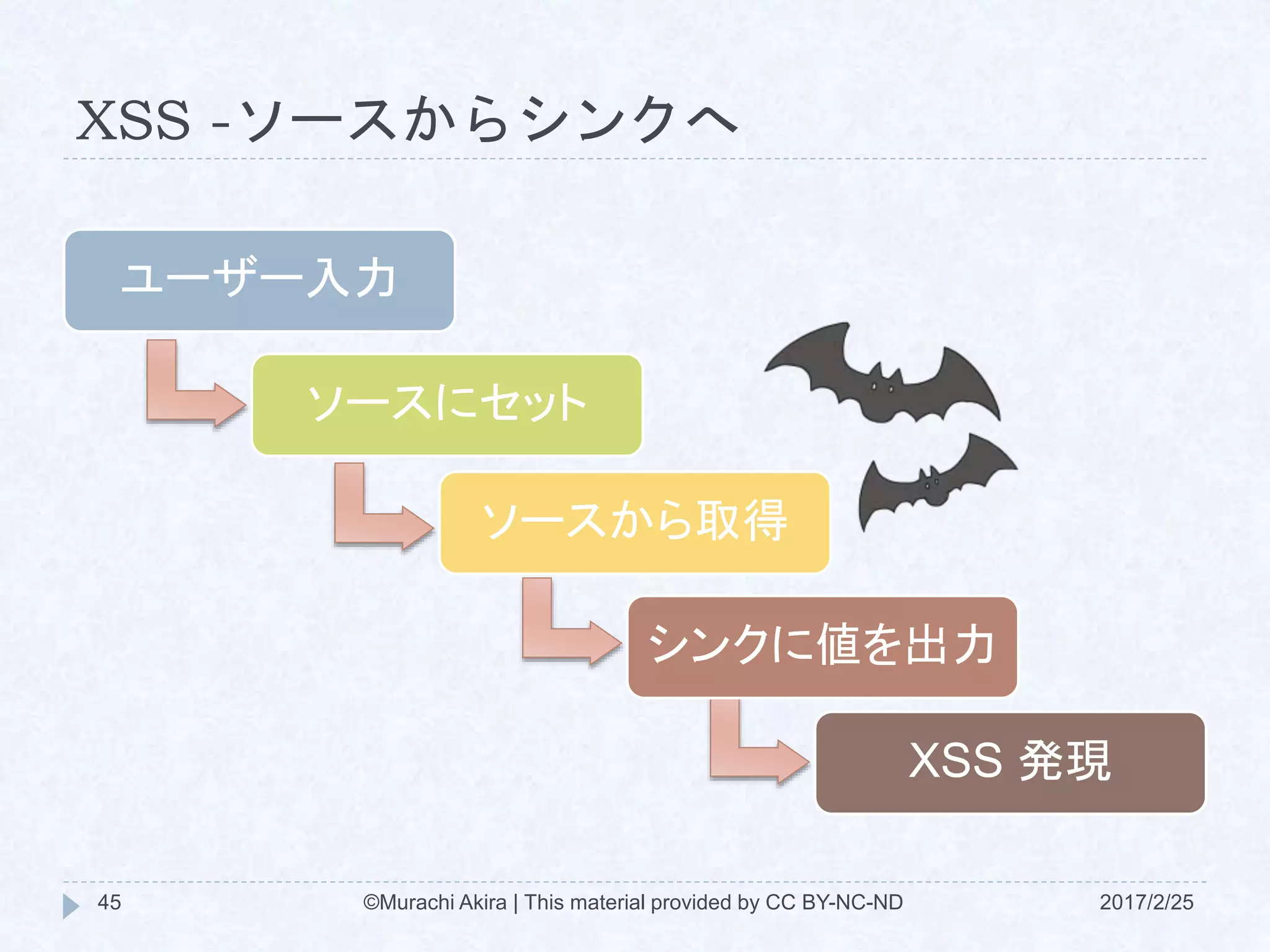 XSS -ソースからシンクへ
2017/2/25©Murachi Akira | This material provided by CC BY-NC-ND45
ユーザー入力
ソースにセット
ソースから取得
シンクに値を出力
XSS 発現
 