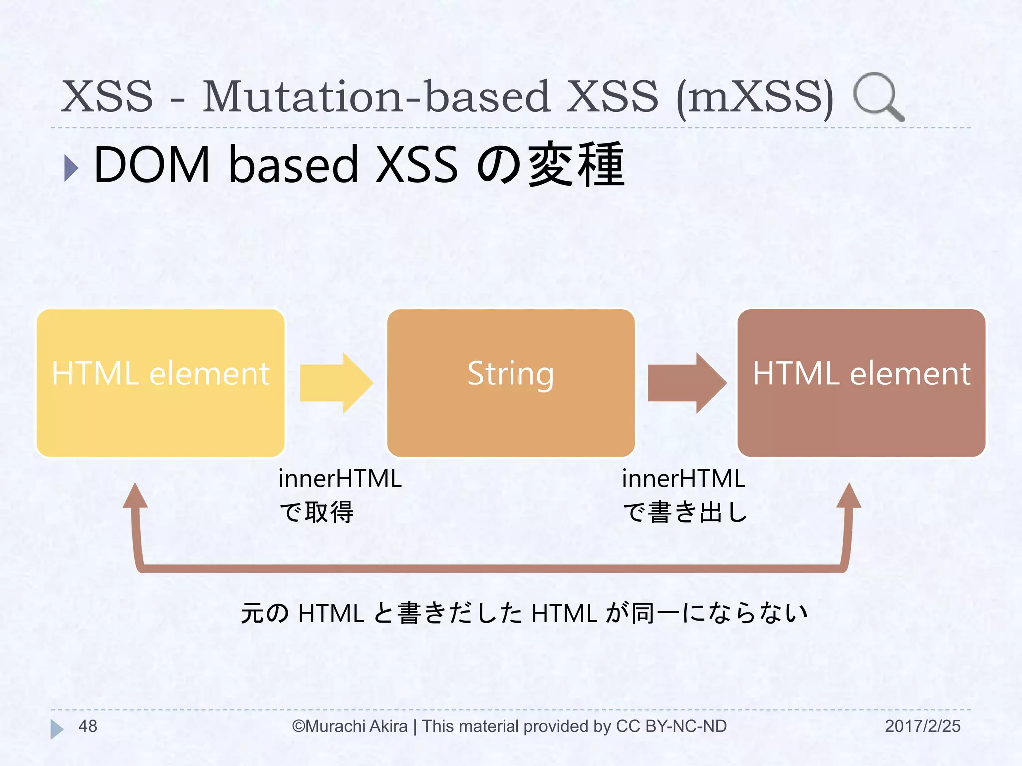 XSS - Mutation-based XSS (mXSS)
 DOM based XSS の変種
HTML element String HTML element
innerHTML
で取得
innerHTML
で書き出し
元の HTML と書きだした HTML が同一にならない
©Murachi Akira | This material provided by CC BY-NC-ND48 2017/2/25
 
