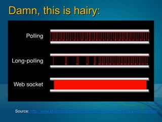 HTTP doesn’t deliverPeople hack around this (see “Comet”)Polling, long-polling, stream via hidden iframeBUT these are slow, complex, and bulkyOr rely on plugins:Flash, SilverLight, Java appletsBUT these don’t work everywhere (phones)Source: http://www.slideshare.net/goberoi/intro-to-websockets