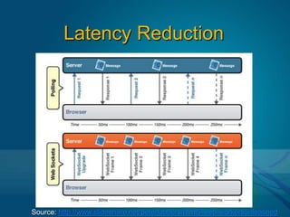 HTML5 WebSocket SchemesWebSocketws://www.websocket.org/textWebSocket Securewss://www.websocket.org/encrypted-textSource: http://www.slideshare.net/peterlubbers/html5-web-workersunleashed