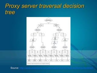 Dramatic Reduction in Network TrafficWith WebSocket, each frame has only 2 bytes of packaging (a 500:1 or even 1000:1 reduction)