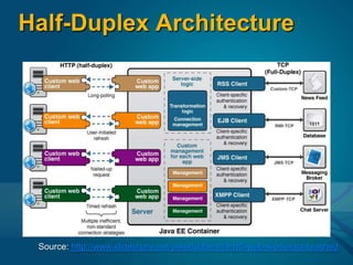 Half-Duplex ArchitectureSource: http://www.slideshare.net/peterlubbers/html5-web-workersunleashed