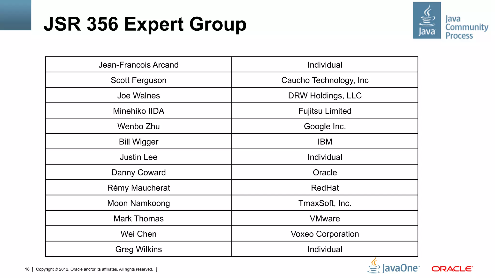 JSR 356 Expert Group
                                         Jean-Francois Arcand                     Individual
                                                Scott Ferguson              Caucho Technology, Inc
                                                    Joe Walnes               DRW Holdings, LLC
                                                 Minehiko IIDA                  Fujitsu Limited
                                                    Wenbo Zhu                    Google Inc.
                                                     Bill Wigger                     IBM
                                                     Justin Lee                   Individual
                                                Danny Coward                        Oracle
                                              Rémy Maucherat                       RedHat
                                              Moon Namkoong                     TmaxSoft, Inc.
                                                 Mark Thomas                       VMware
                                                      Wei Chen                Voxeo Corporation
                                                  Greg Wilkins                    Individual

18   Copyright © 2012, Oracle and/or its affiliates. All rights reserved.
 