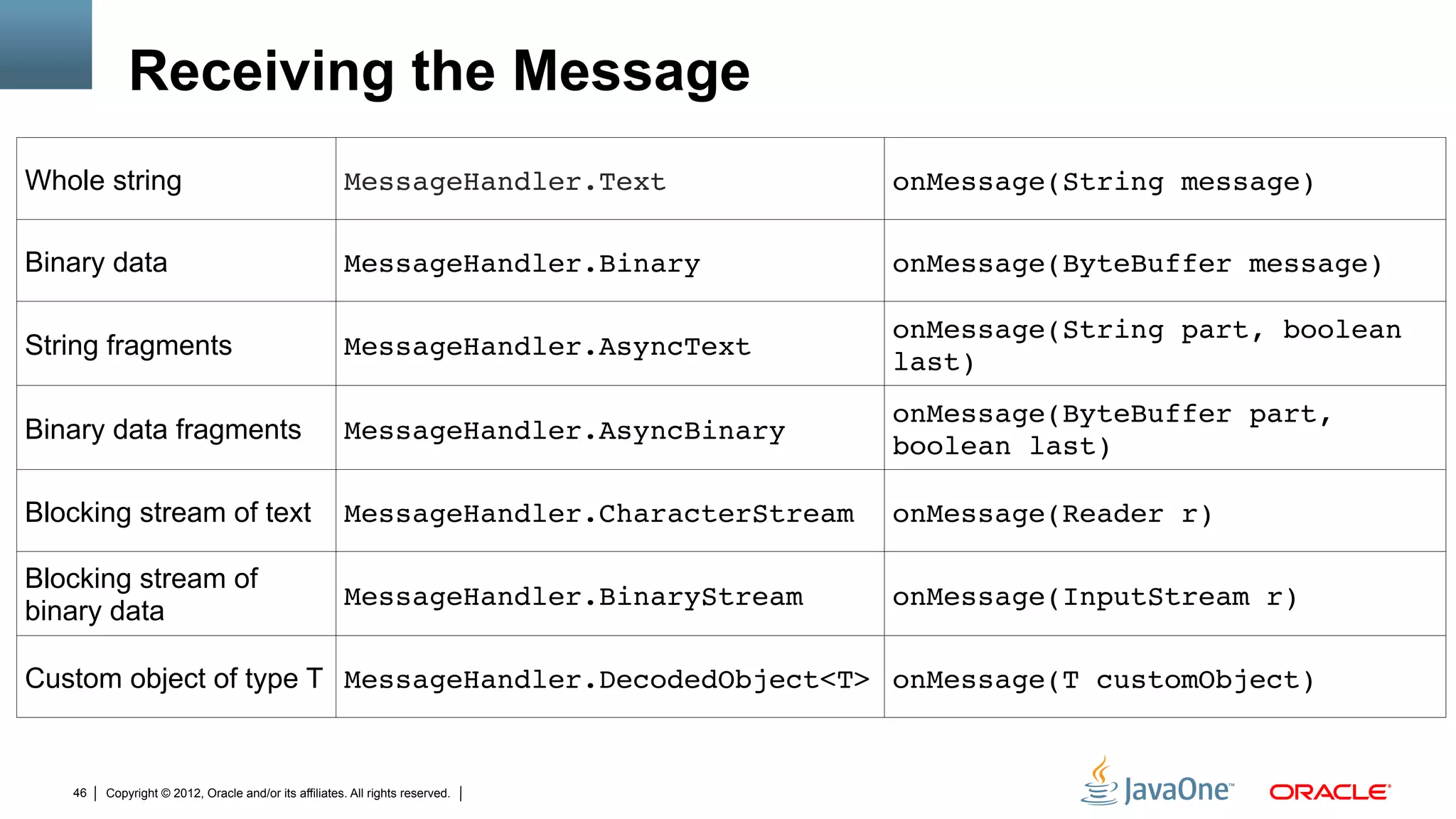 Receiving the Message
Whole string                                          MessageHandler.Text"            onMessage(String message)"

Binary data                                           MessageHandler.Binary"          onMessage(ByteBuffer message)"

                                                                                      onMessage(String part, boolean
String fragments                                      MessageHandler.AsyncText"
                                                                                      last)"
                                                                                      onMessage(ByteBuffer part,
Binary data fragments                                 MessageHandler.AsyncBinary"
                                                                                      boolean last)"

Blocking stream of text                               MessageHandler.CharacterStream" onMessage(Reader r)"

Blocking stream of
                                                      MessageHandler.BinaryStream"    onMessage(InputStream r)"
binary data

Custom object of type T MessageHandler.DecodedObject<T>" onMessage(T customObject)"


   46   Copyright © 2012, Oracle and/or its affiliates. All rights reserved.
 