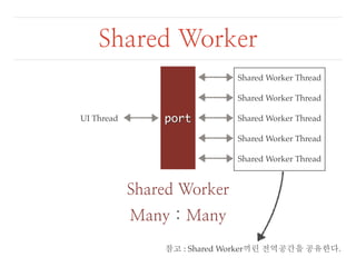 Shared Worker 
UI Thread port 
Shared Worker 
Many : Many 
Shared Worker Thread 
Shared Worker Thread 
Shared Worker Thread 
Shared Worker Thread 
Shared Worker Thread 
참고 : Shared Worker끼린 전역공간을 공유한다. 
 