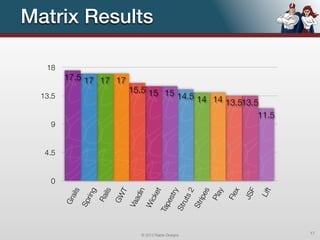 Matrix Results

   18
         17.5 17 17 17
                                   15.5 15 15
  13.5                                        14.5 14 14
                                                         13.513.5
                                                                 11.5
    9


   4.5


    0
         ails

                g
                        ils

                               T
                                    din

                                                t

                                                         ry

                                                                   2

                                                                          s
                                                                                y

                                                                                      x

                                                                                           F
                                                                                                Lift
                                                e




                                                                               Pla
                                                                         ipe



                                                                                     Fle

                                                                                           JS
                rin


                              GW




                                                      est
                                             ck



                                                                  uts
                      Ra



                                      a
         Gr

              Sp




                                                                        Str
                                   Va

                                          Wi
                                                   Tap

                                                            Str




                                          © 2012 Raible Designs                                        17
 