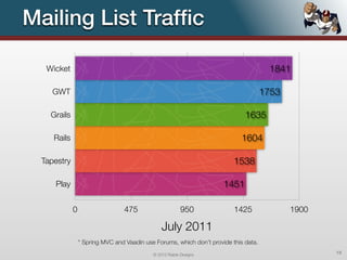 Mailing List Trafﬁc

  Wicket                                                                              1841

    GWT                                                                              1753

   Grails                                                                    1635

    Rails                                                                  1604

 Tapestry                                                                1538

    Play                                                             1451

            0                   475                     950              1425               1900

                                               July 2011
                * Spring MVC and Vaadin use Forums, which don’t provide this data.
                                           © 2012 Raible Designs                                   19
 