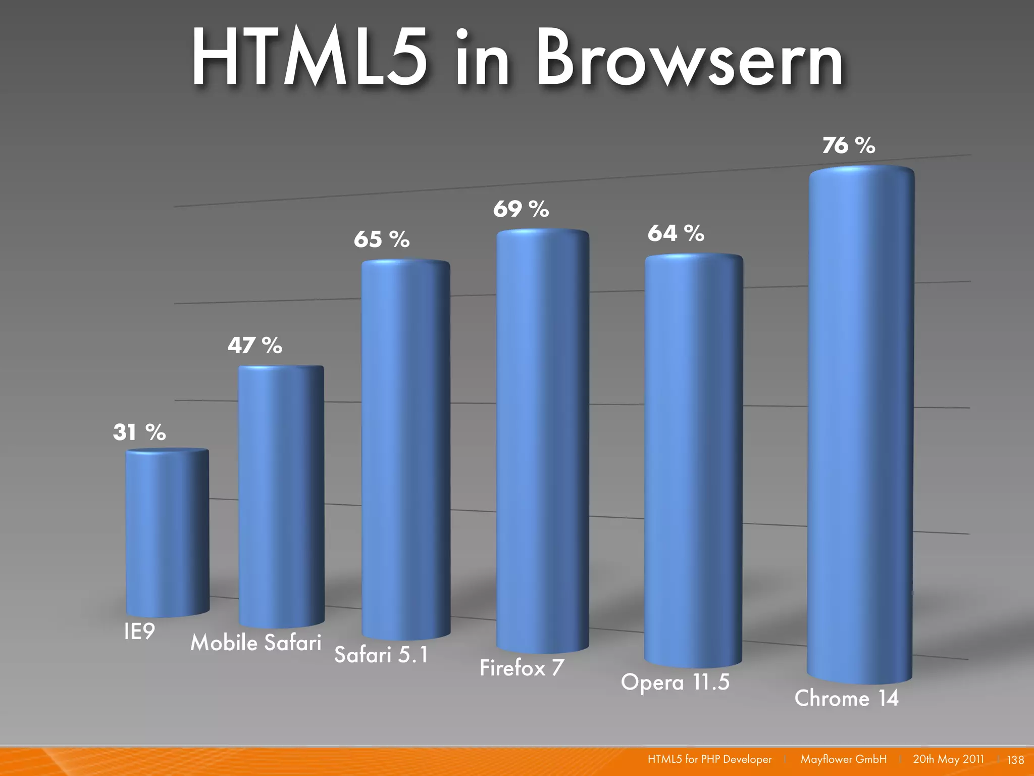 HTML5 in Browsern
                                                                               76 %

                                   69 %
                       65 %                     64 %



          47 %


31 %




IE9    Mobile Safari Safari 5.1
                                  Firefox 7
                                              Opera 11.5
                                                                            Chrome 14

                                                HTML5 for PHP Developer I   Mayﬂower GmbH I 20th May 201 I 138
                                                                                                        1
 