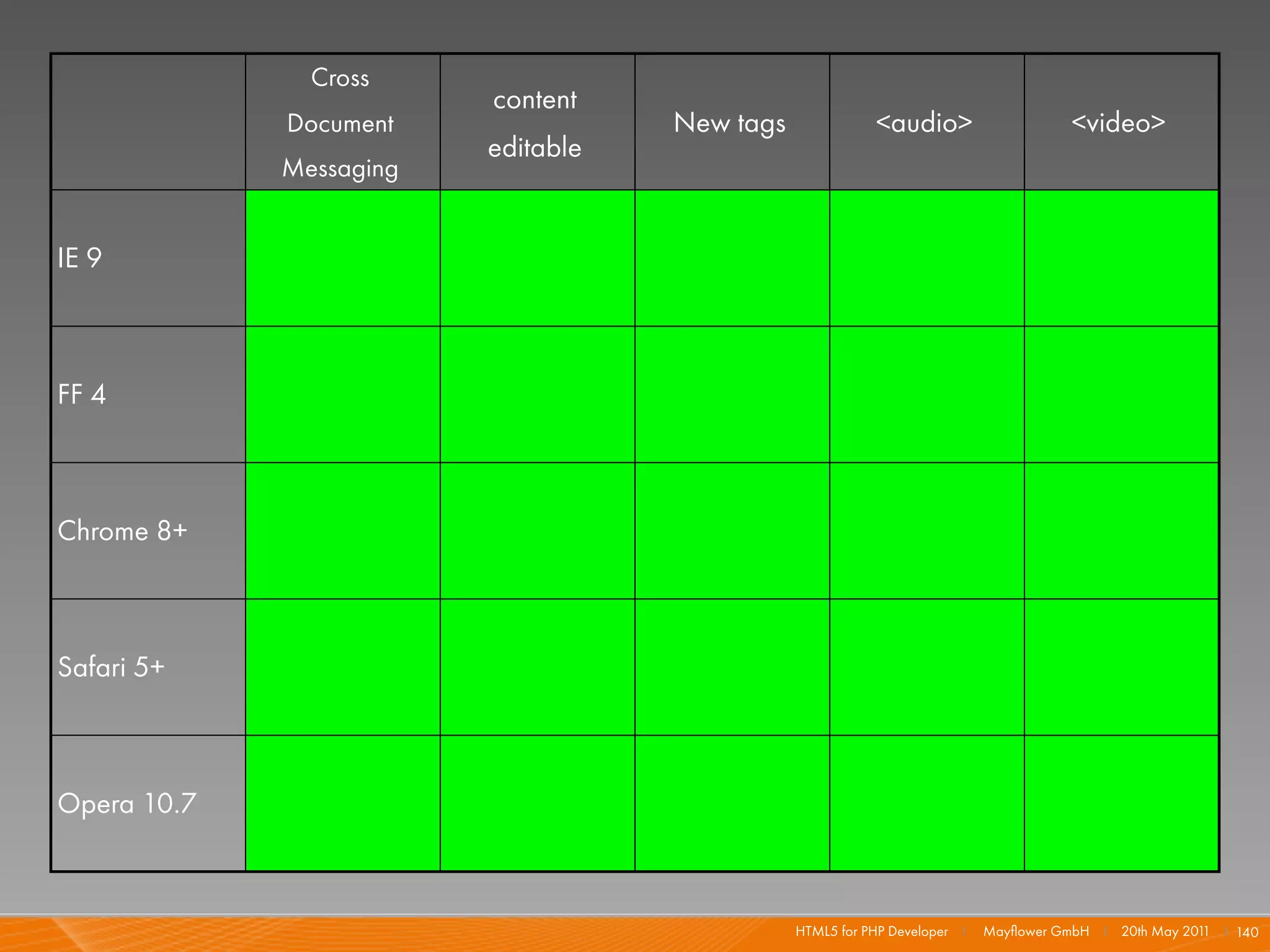 Cross
                         content
             Document               New tags              <audio>                    <video>
                         editable
             Messaging


IE 9



FF 4



Chrome 8+



Safari 5+



Opera 10.7



                                               HTML5 for PHP Developer I   Mayﬂower GmbH I 20th May 201 I 140
                                                                                                       1
 
