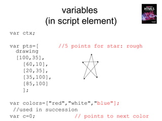 variables
           (in script element)
var ctx;

var pts=[       //5 points for star: rough
  drawing
  [100,35],
    [60,10],
    [20,35],
    [35,100],
    [85,100]
    ];

var colors=["red","white","blue"];
 //used in succession
var c=0;            // points to next color
 