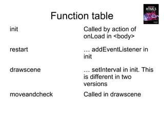 Function table
init               Called by action of
                   onLoad in <body>

restart            … addEventListener in
                   init

drawscene          … setInterval in init. This
                   is different in two
                   versions
moveandcheck       Called in drawscene
 