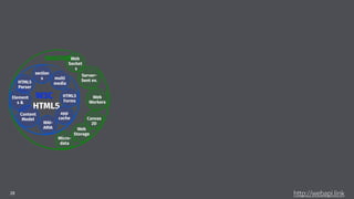 28
WHATWG
W3C 
HTML5
Element
s &
WAI-
ARIA
HTML5
Parser
Web
Workers
Web
Socket
s
Canvas
2D
multi
media
Content
Model
app
cache
section
s
HTML5
Forms
Server-
Sent ev.
Micro-
data
Web
Storage
 