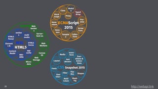 28
ECMAScript 
2015
CSS Snapshot 2015
WHATWG
W3C 
HTML5
Element
s &
WAI-
ARIA
HTML5
Parser
Web
Workers
Web
Socket
s
Canvas
2D
multi
media
Content
Model
app
cache
section
s
HTML5
Forms
Server-
Sent ev.
Filter
Layout
Media
trans-
form
Tran-
sitions &
Anima-
tions
Flex
Box
Multi
Colum
Fonts
User
Inter-
Shapes
text
decora-
Pro-
mise
Class
Modul
e
block
scope
Typed
Array
Arrow
Func.
Templat
e
Gene-
rators
Micro-
data
Itera-
tors
Proxy
Collec-
tions
Mask-
ing
Web
Storage
 